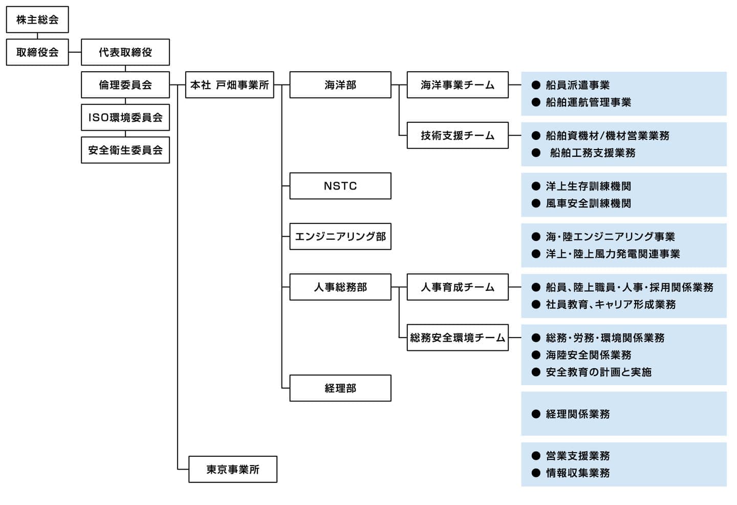 ニッスイマリン工業組織図